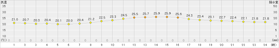 奈良(>2020年10月04日)のアメダスグラフ