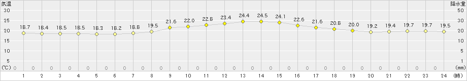 かつらぎ(>2020年10月04日)のアメダスグラフ