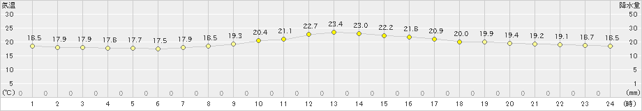 龍神(>2020年10月04日)のアメダスグラフ