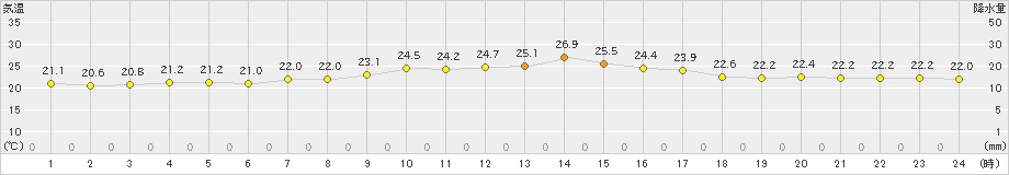 南紀白浜(>2020年10月04日)のアメダスグラフ