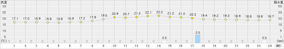 今岡(>2020年10月04日)のアメダスグラフ