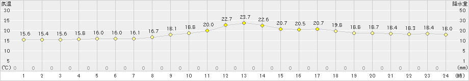 大朝(>2020年10月04日)のアメダスグラフ