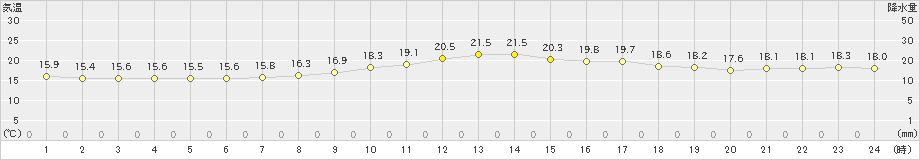 油木(>2020年10月04日)のアメダスグラフ