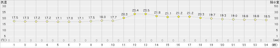 加計(>2020年10月04日)のアメダスグラフ