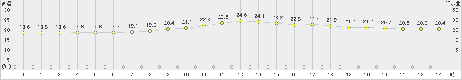 三入(>2020年10月04日)のアメダスグラフ