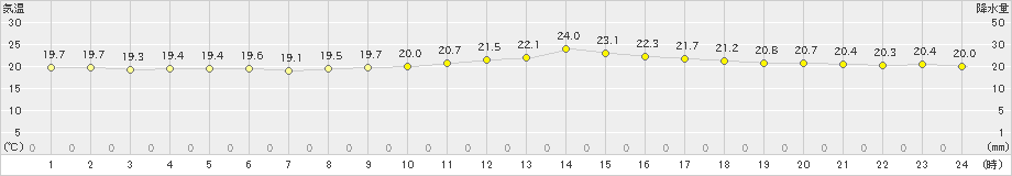 本郷(>2020年10月04日)のアメダスグラフ