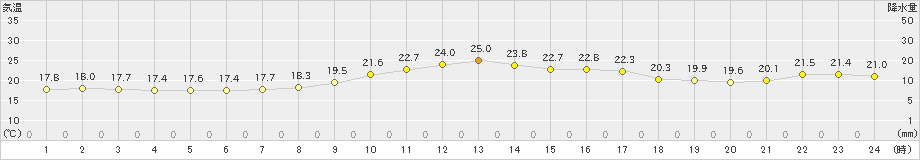 掛合(>2020年10月04日)のアメダスグラフ