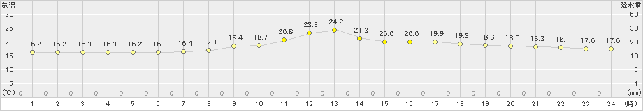 瑞穂(>2020年10月04日)のアメダスグラフ