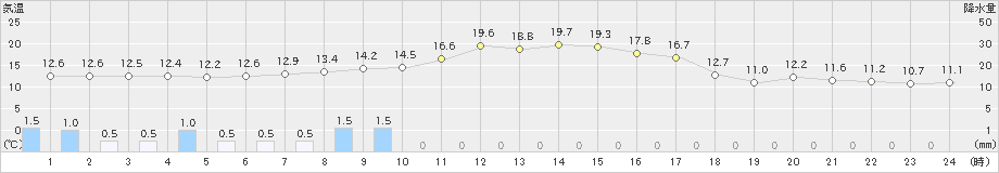 常呂(>2020年10月05日)のアメダスグラフ