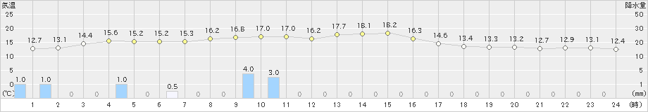 太田(>2020年10月05日)のアメダスグラフ