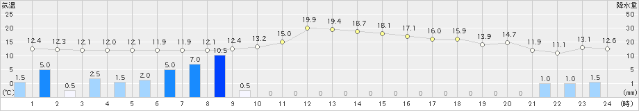 広尾(>2020年10月05日)のアメダスグラフ