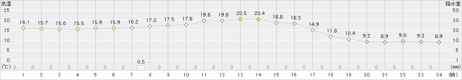 久慈(>2020年10月05日)のアメダスグラフ