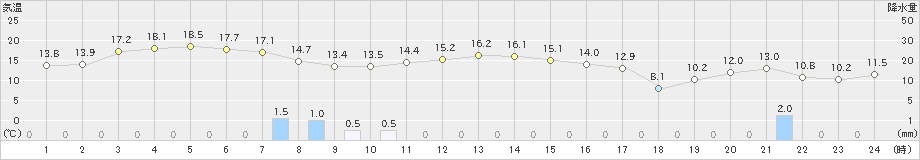 葛巻(>2020年10月05日)のアメダスグラフ