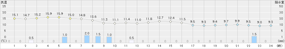 区界(>2020年10月05日)のアメダスグラフ