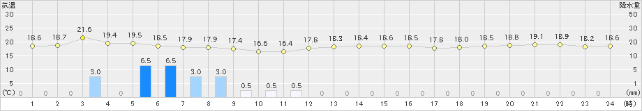 浜中(>2020年10月05日)のアメダスグラフ