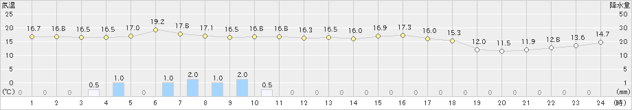 新庄(>2020年10月05日)のアメダスグラフ