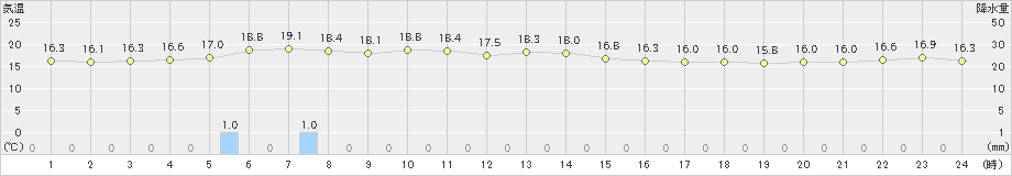 長井(>2020年10月05日)のアメダスグラフ