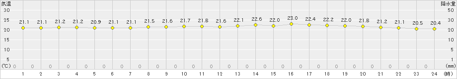 鹿嶋(>2020年10月05日)のアメダスグラフ