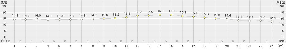 五十里(>2020年10月05日)のアメダスグラフ