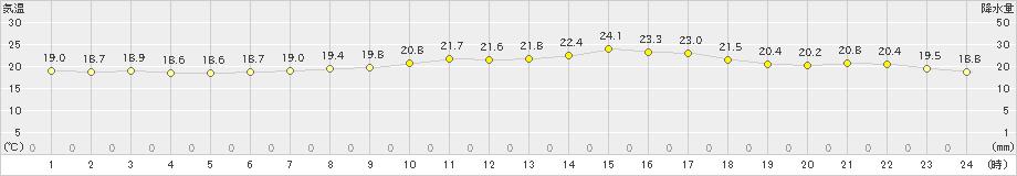 八王子(>2020年10月05日)のアメダスグラフ