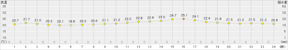 海老名(>2020年10月05日)のアメダスグラフ