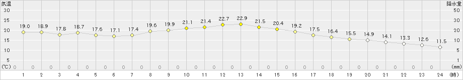 穂高(>2020年10月05日)のアメダスグラフ