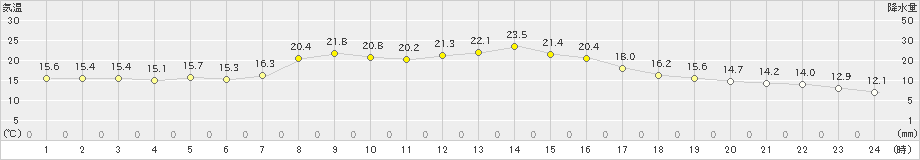 佐久(>2020年10月05日)のアメダスグラフ