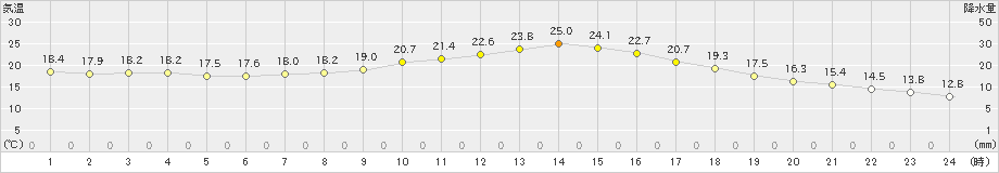 飯田(>2020年10月05日)のアメダスグラフ