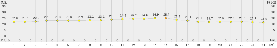 網代(>2020年10月05日)のアメダスグラフ