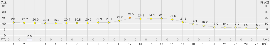 愛西(>2020年10月05日)のアメダスグラフ