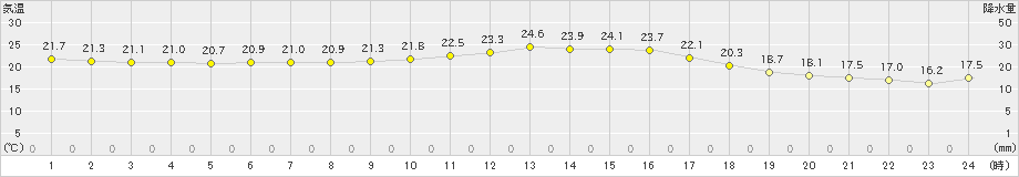 大垣(>2020年10月05日)のアメダスグラフ