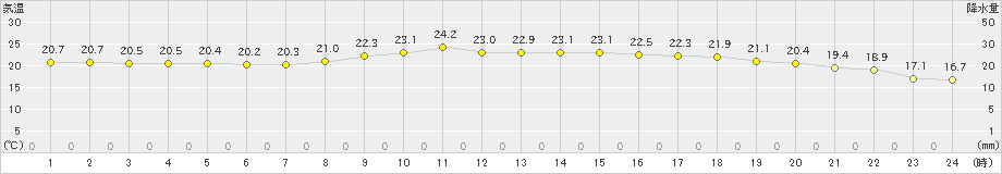 鳥羽(>2020年10月05日)のアメダスグラフ