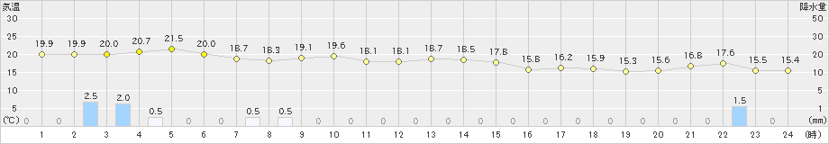 巻(>2020年10月05日)のアメダスグラフ