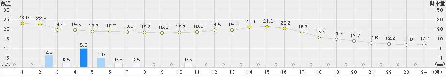 氷見(>2020年10月05日)のアメダスグラフ