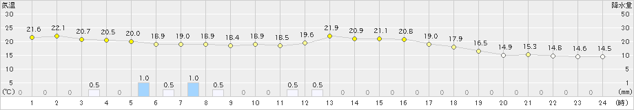 伏木(>2020年10月05日)のアメダスグラフ