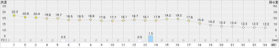 八尾(>2020年10月05日)のアメダスグラフ