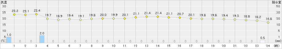 志賀(>2020年10月05日)のアメダスグラフ