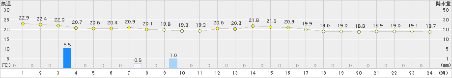 敦賀(>2020年10月05日)のアメダスグラフ