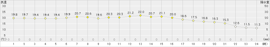 米原(>2020年10月05日)のアメダスグラフ