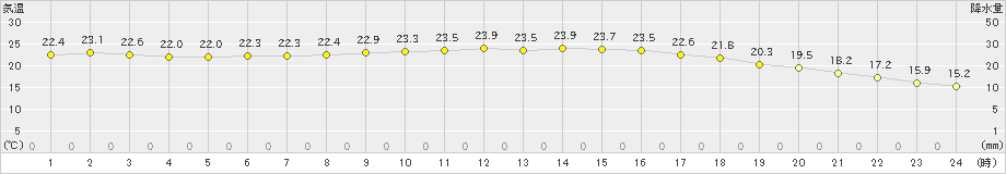 熊取(>2020年10月05日)のアメダスグラフ