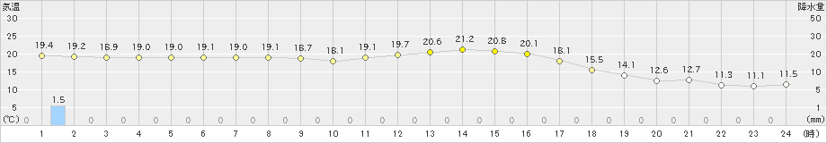 和田山(>2020年10月05日)のアメダスグラフ