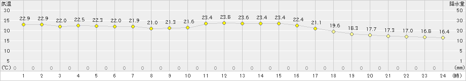 家島(>2020年10月05日)のアメダスグラフ