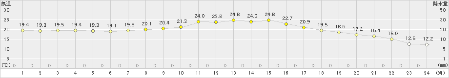 かつらぎ(>2020年10月05日)のアメダスグラフ