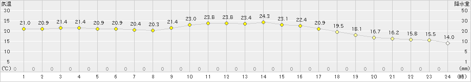 府中(>2020年10月05日)のアメダスグラフ