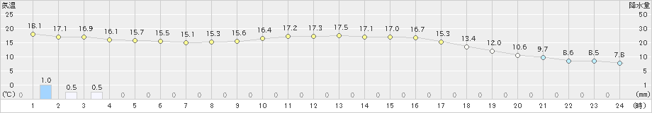 弥栄(>2020年10月05日)のアメダスグラフ