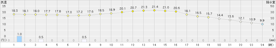 久万(>2020年10月05日)のアメダスグラフ