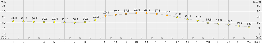 須崎(>2020年10月05日)のアメダスグラフ