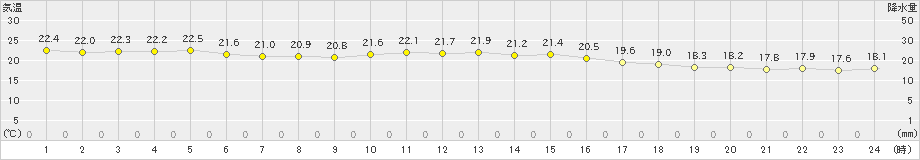 下関(>2020年10月05日)のアメダスグラフ