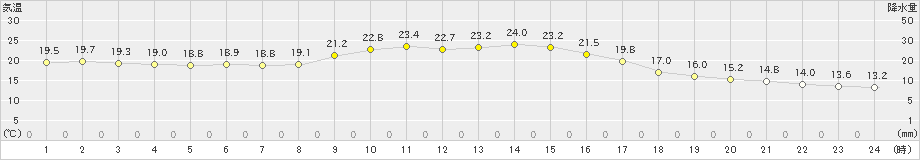 黒木(>2020年10月05日)のアメダスグラフ