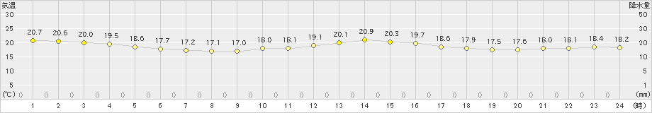 鰐浦(>2020年10月05日)のアメダスグラフ